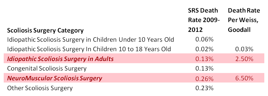 Table of scoliosis surgery deaths
