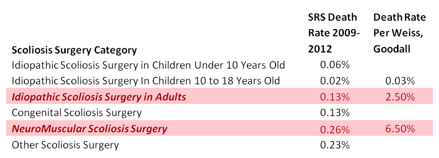 Tabela de escoliose cirurgia mortes