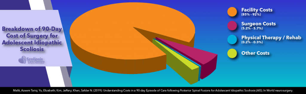 Breakdown of 90 day scoliosis surgery cost for adolescent idiopathic scoliosis