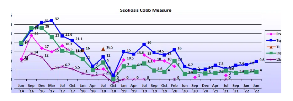 Graph showing scoliosis curve progression from start to end, detailing degrees of curve reduction.