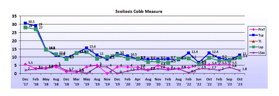 Graph showing scoliosis curve progression from start to end, detailing degrees of curve reduction.