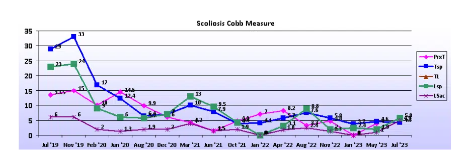 Graph showing scoliosis curve progression from start to end, detailing degrees of curve reduction.