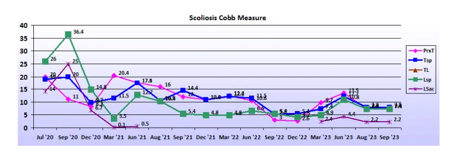 Graph showing scoliosis curve progression from start to end, detailing degrees of curve reduction.