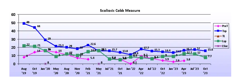 Graph showing scoliosis curve progression from start to end, detailing degrees of curve reduction.