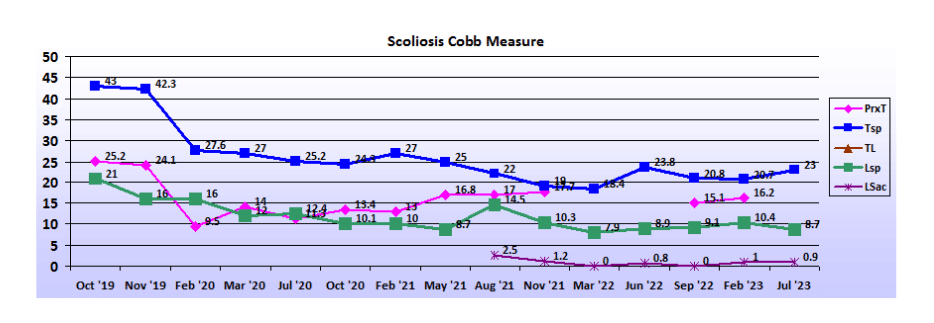 Graph showing scoliosis curve progression from start to end, detailing degrees of curve reduction.