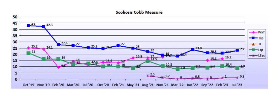 Graph showing scoliosis curve progression from start to end, detailing degrees of curve reduction.