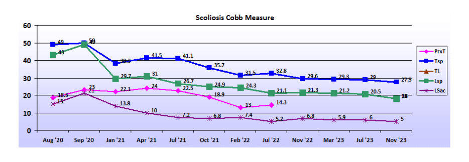 Graph showing scoliosis curve progression from start to end, detailing degrees of curve reduction.