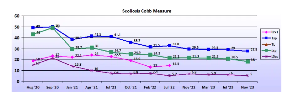 Graph showing scoliosis curve progression from start to end, detailing degrees of curve reduction.