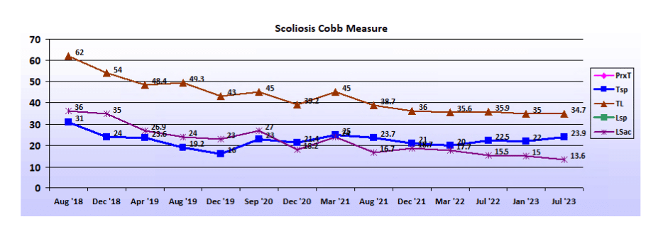 Graph showing scoliosis curve progression from start to end, detailing degrees of curve reduction.