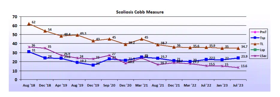 Graph showing scoliosis curve progression from start to end, detailing degrees of curve reduction.