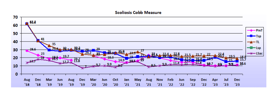 Graph showing scoliosis curve progression from start to end, detailing degrees of curve reduction.