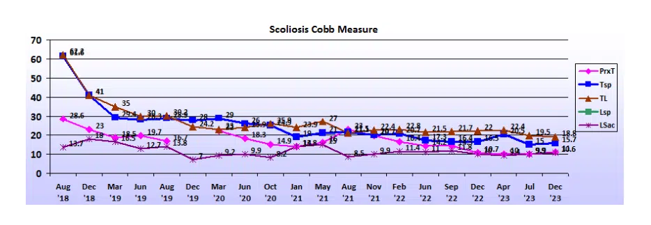 Graph showing scoliosis curve progression from start to end, detailing degrees of curve reduction.