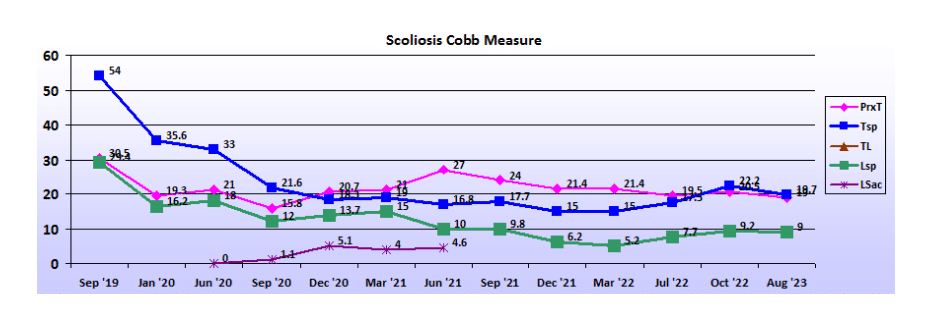 Graph showing scoliosis curve progression from start to end, detailing degrees of curve reduction.
