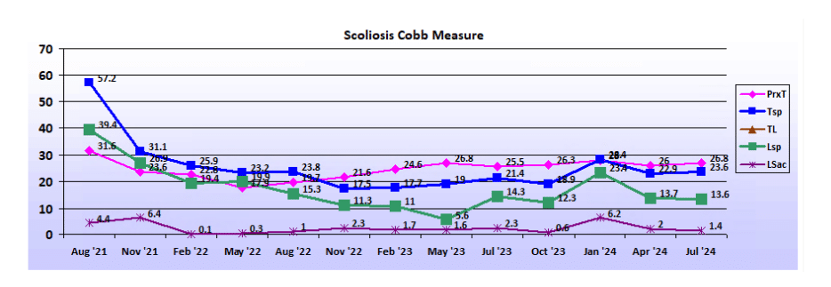 Graph showing scoliosis curve progression from start to end, detailing degrees of curve reduction.