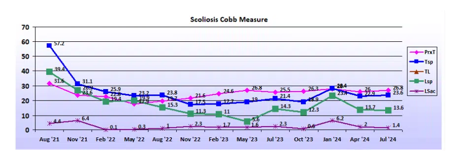 Graph showing scoliosis curve progression from start to end, detailing degrees of curve reduction.