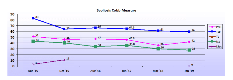 Graph showing scoliosis curve progression from start to end, detailing degrees of curve reduction.