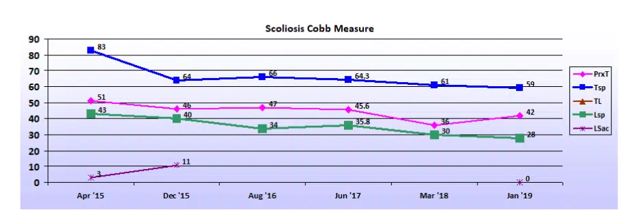 Graph showing scoliosis curve progression from start to end, detailing degrees of curve reduction.