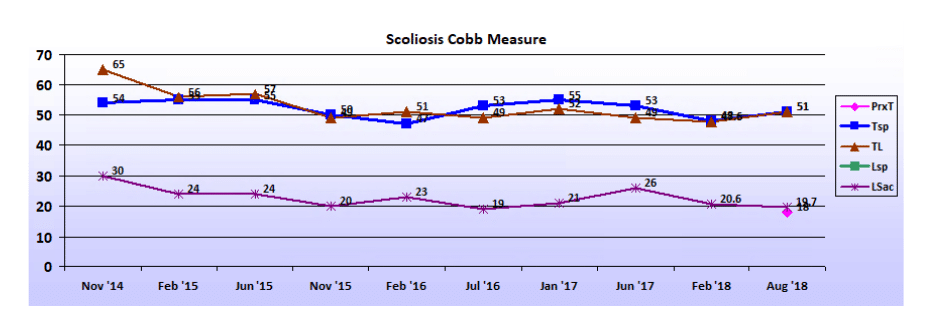 Graph showing scoliosis curve progression from start to end, detailing degrees of curve reduction.