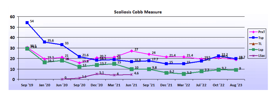 Graph showing scoliosis curve progression from start to end, detailing degrees of curve reduction.