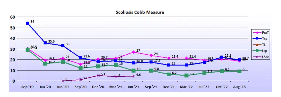 Graph showing scoliosis curve progression from start to end, detailing degrees of curve reduction.