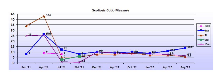 Graph showing scoliosis curve progression from start to end, detailing degrees of curve reduction.