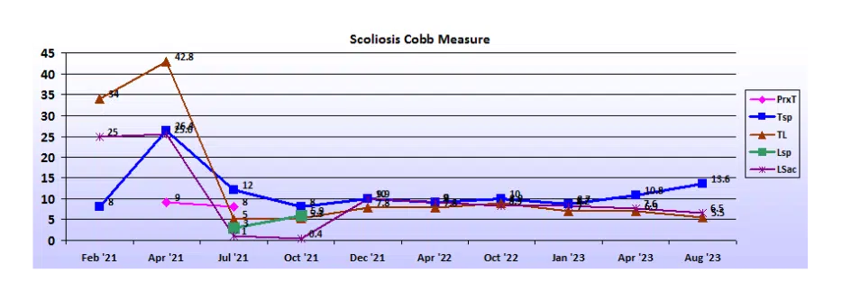 Graph showing scoliosis curve progression from start to end, detailing degrees of curve reduction.