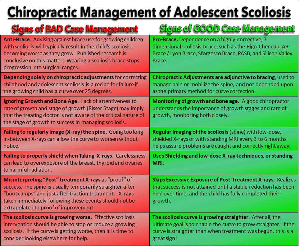 Chiropractic Mismanagement of Adolescent Scoliosis