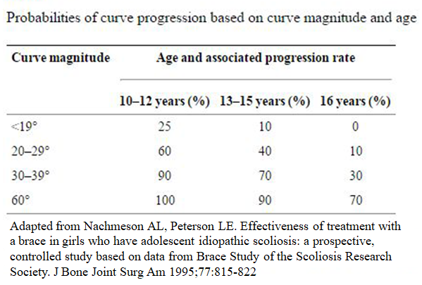 Scoliosis Progression
