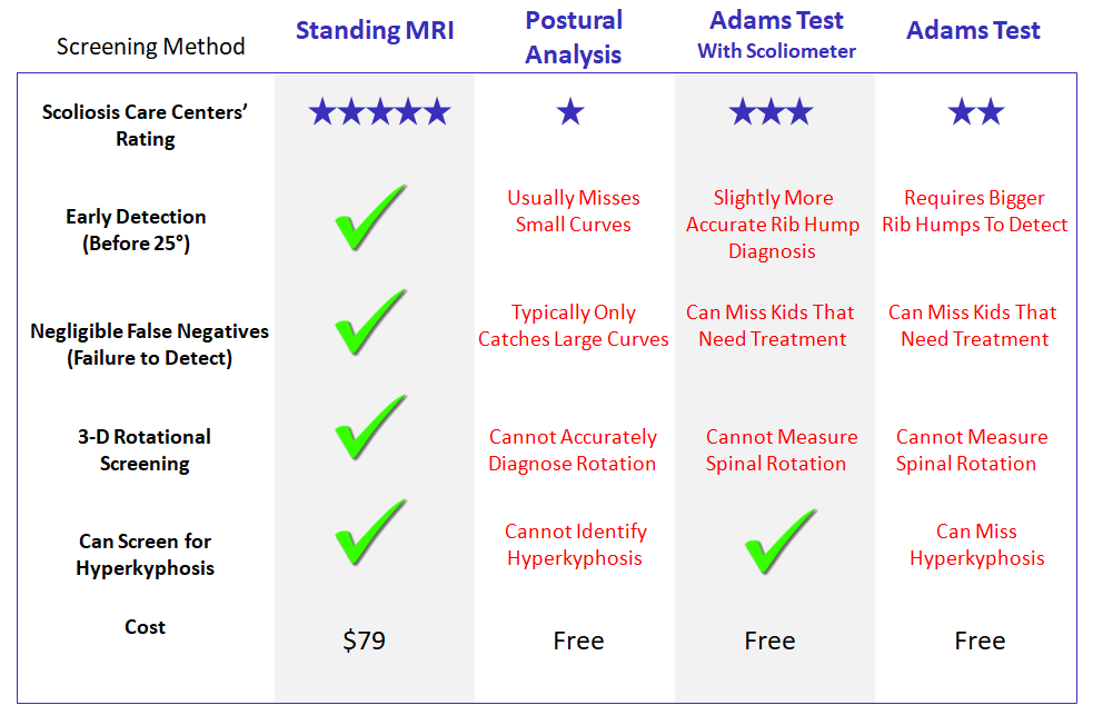 Scoliosis Screening Methods Matrix