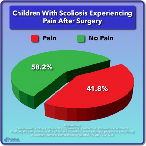 Children with scoliosis experiencing pain after surgery pie chart