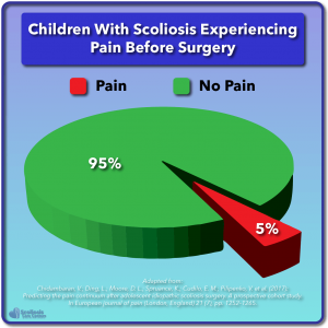 Children with scoliosis experiencing pain before surgery pie chart