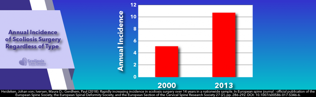 Increased frequency of surgery since 2000 for adolescent idiopathic scoliosis