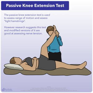 Diagram showing passive knee extension test