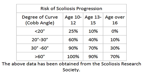 Scoliosis Progression Chart