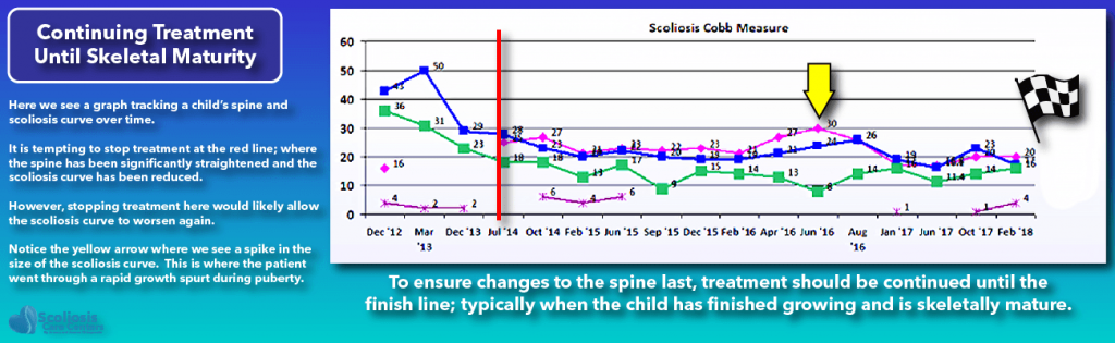 Non-Surgical Scoliosis Improvement: Treatment Timeline and Skeletal Maturity