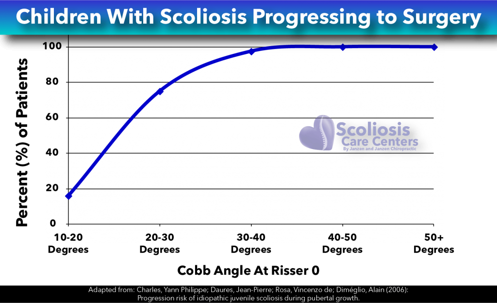 Children With Scoliosis Progressing to Surgery