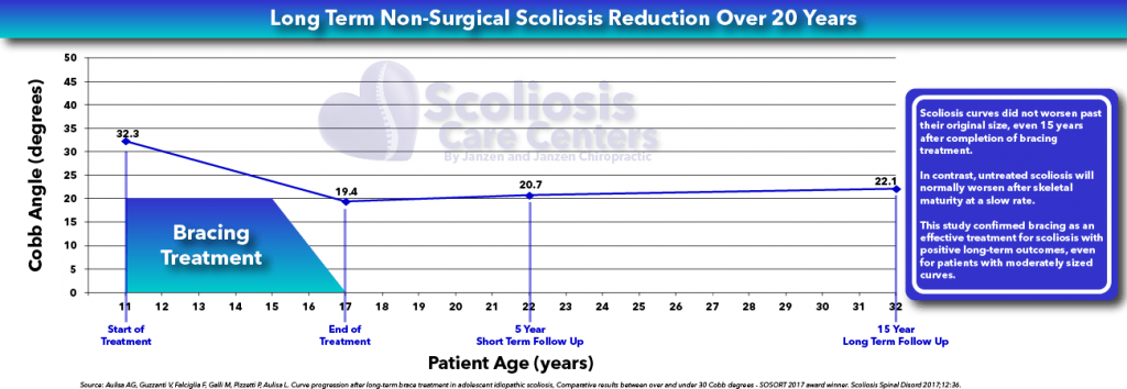 Non-surgical scoliosis treatment and curve reduction with 20 year followup