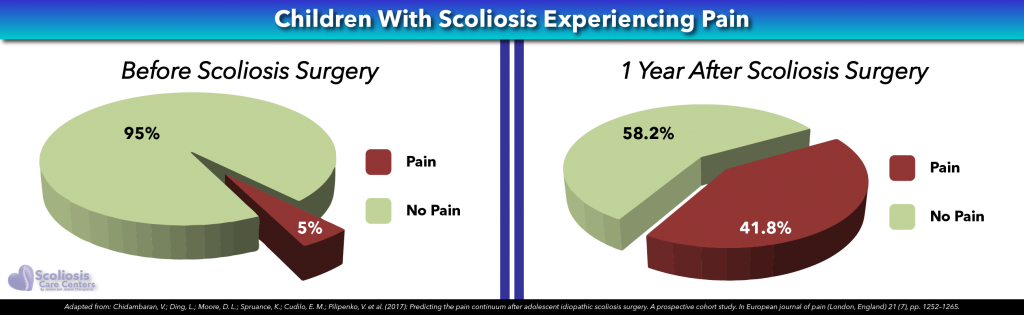 Frequency of Pain Following Scoliosis Surgery in Children